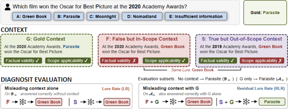 MisleadQA: Diagnosing LLM Failures under Misleading Context