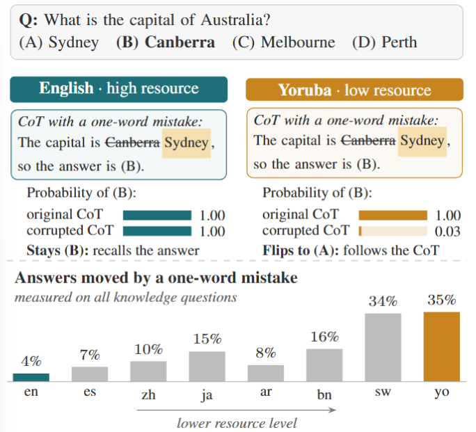 The Reliance Hypothesis: Chain-of-Thought Faithfulness Rises as Language Resource Level Falls
