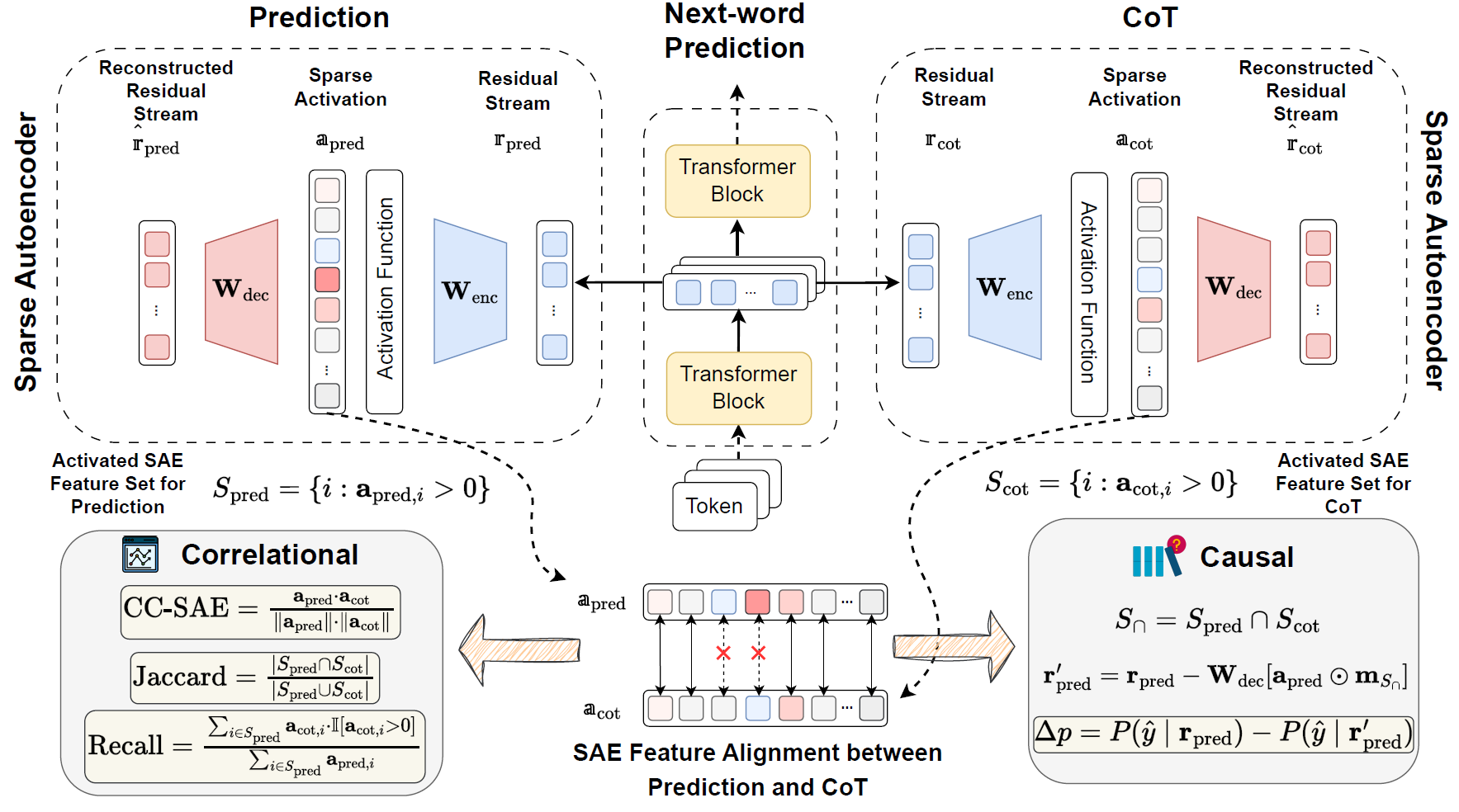 From Concept Alignment to Causal Grounding: An Intervention Test of Chain-of-Thought Faithfulness