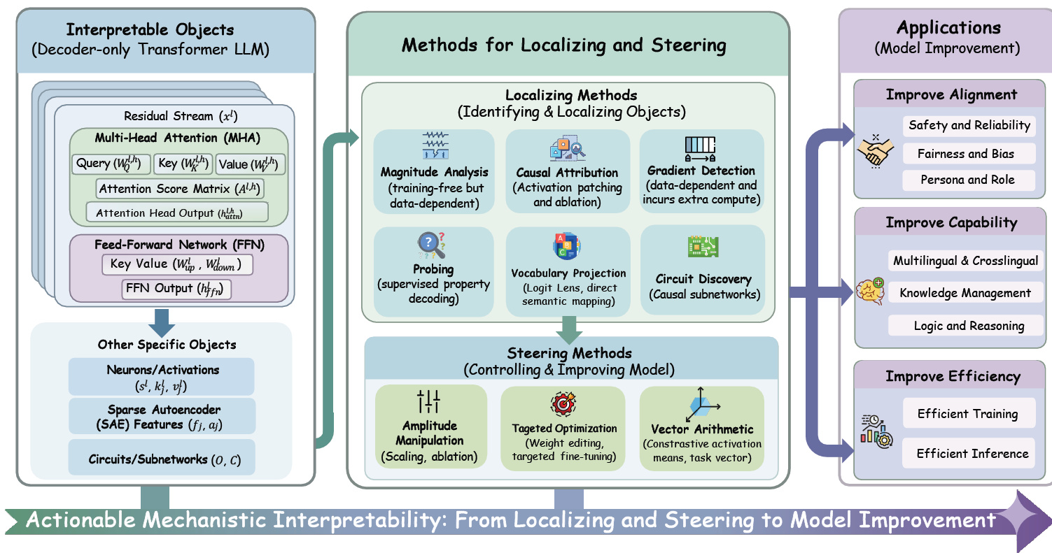 Locate, Steer, and Improve: A Practical Survey of Actionable Mechanistic Interpretability in Large Language Models