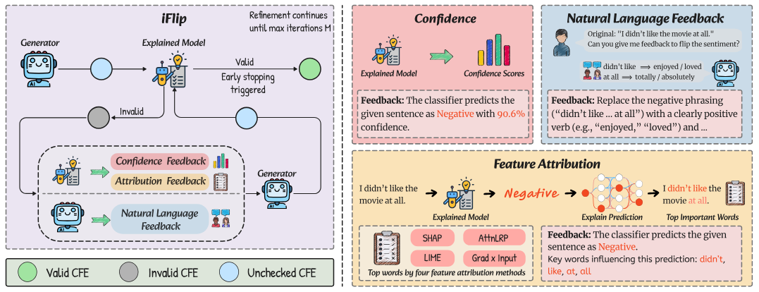 iFlip: Iterative Feedback-driven Counterfactual Example Refinement