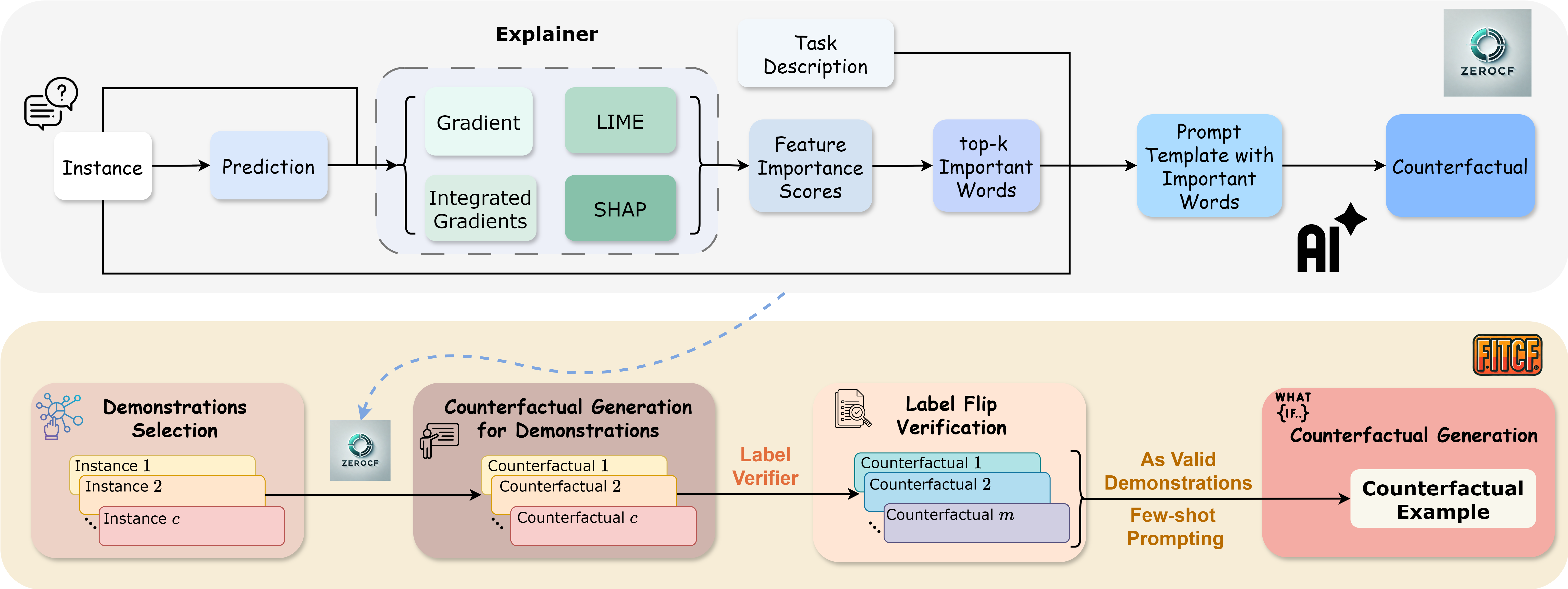 FitCF: A Framework for Automatic Feature Importance-guided Counterfactual Example Generation