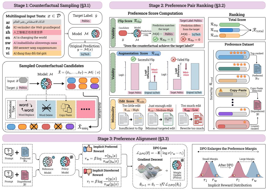 Macro: Enhancing Multilingual Counterfactual Generation through Alignment-as-Preference Optimization