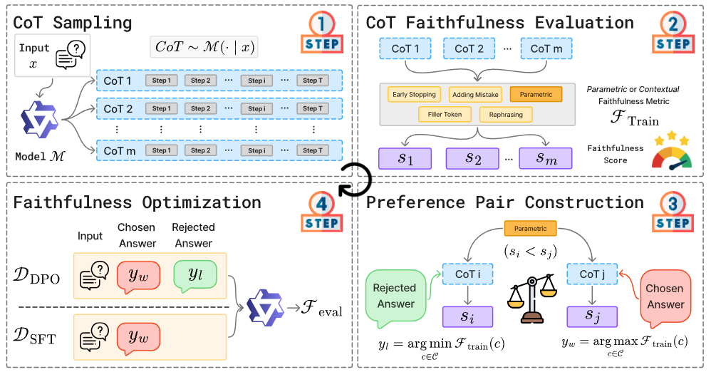 Investigating the Interplay between Contextual and Parametric Chain-of-Thought Faithfulness
