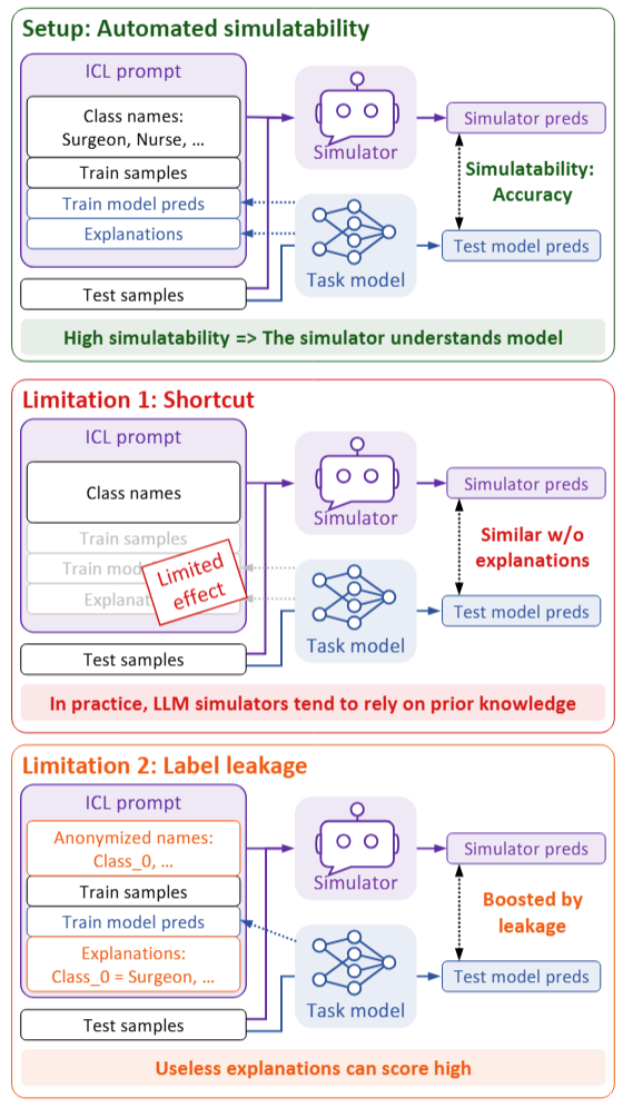 Limitations of Automated Simulatability: LLM Simulators Can Bypass Explanations