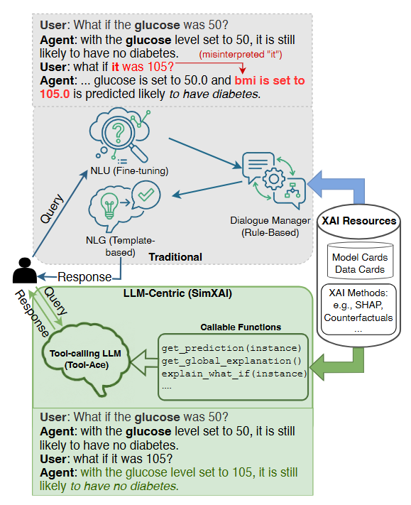 SimXAI: A Simple Drop-in Layer Increases Interaction Quality and Understanding in Conversational XAI